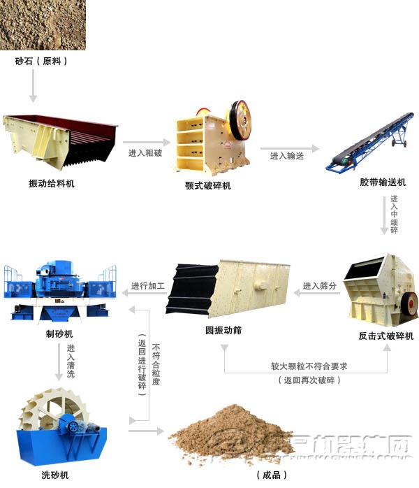 砂石生產線的流程 砂石生產線的流程