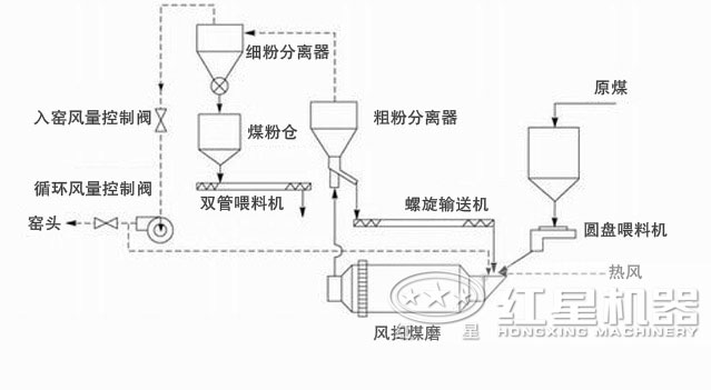 風(fēng)掃煤磨流程圖 風(fēng)掃煤磨流程圖