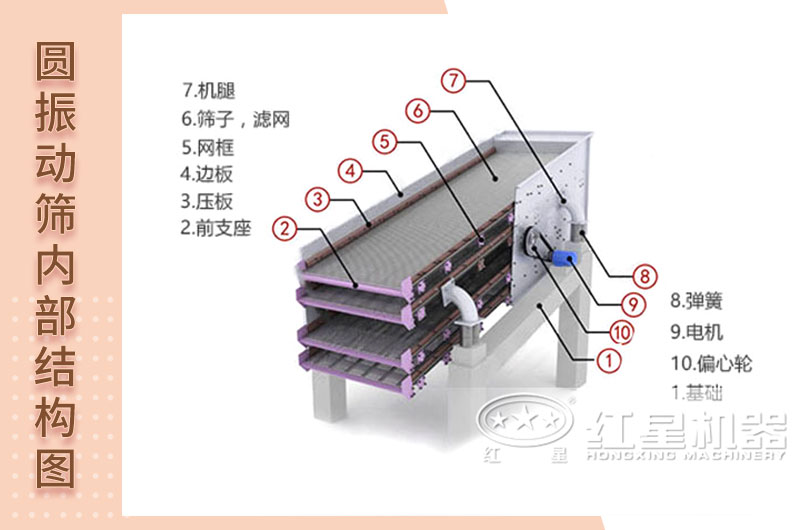 圓振動(dòng)篩內(nèi)部結(jié)構(gòu)圖 圓振動(dòng)篩內(nèi)部結(jié)構(gòu)圖