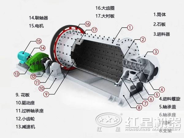 濕式球磨機結構 濕式球磨機結構