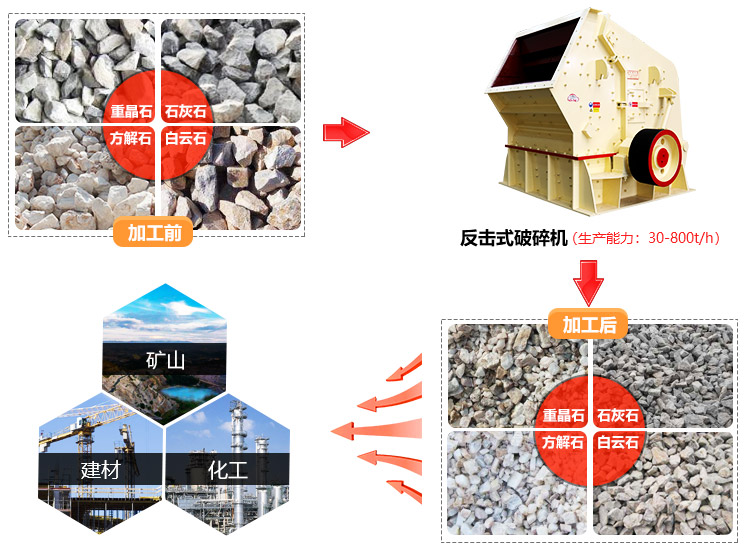 反擊式制砂機能夠用于多種物料破碎制砂 反擊式制砂機能夠用于多種物料破碎制砂