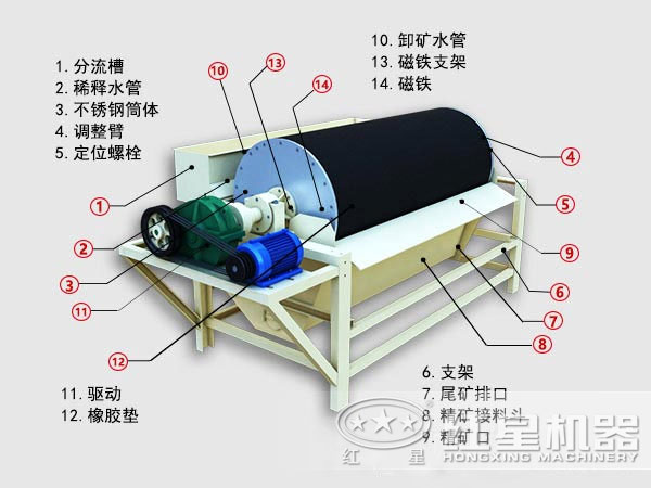 磁選機結構圖 磁選機結構圖