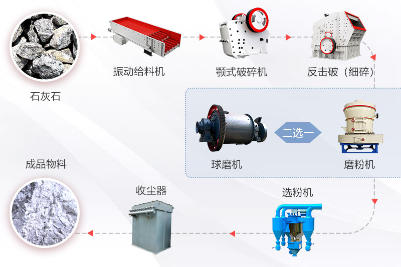 軟石料磨粉工藝流程 軟石料磨粉工藝流程