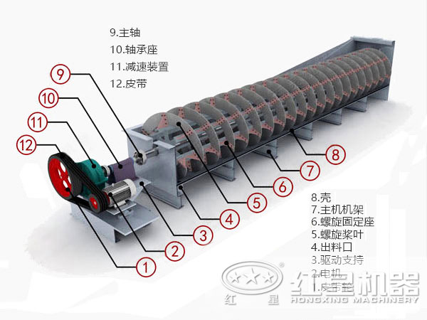 螺旋分級機結構圖 螺旋分級機結構圖