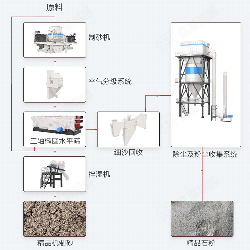 制砂樓制砂工藝流程及設(shè)備組成展示 制砂樓制砂工藝流程及設(shè)備組成展示