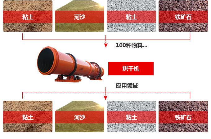 烘干機物料適用范圍 烘干機物料適用范圍