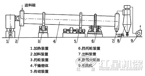 烘干機結構 烘干機結構
