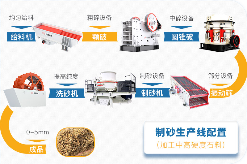 機制砂生產(chǎn)流程 機制砂生產(chǎn)流程