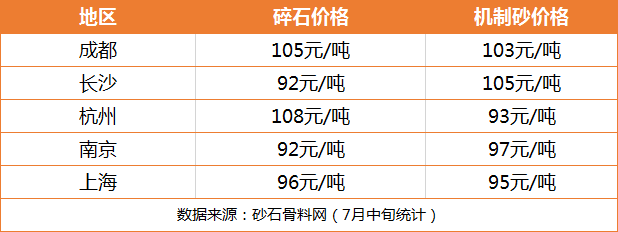 部分地區(qū)砂石價格 部分地區(qū)砂石價格