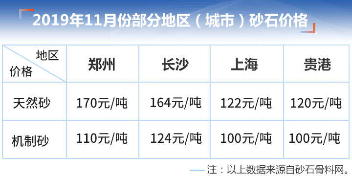 部分地區砂子價格 部分地區砂子價格