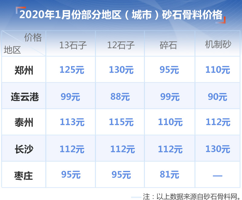 部分地區砂石價格 部分地區砂石價格