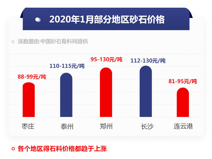 部分地區(qū)砂石價格 部分地區(qū)砂石價格