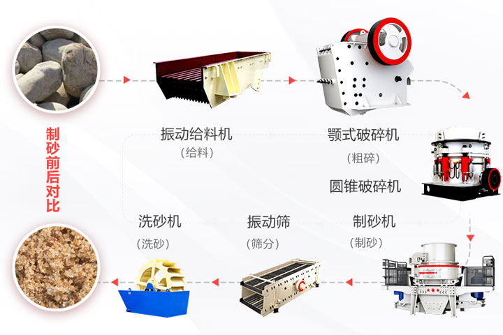 高硬度物料制砂設(shè)備流程 高硬度物料制砂設(shè)備流程