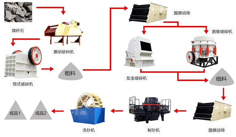 煤矸石制砂工藝流程圖 煤矸石制砂工藝流程圖
