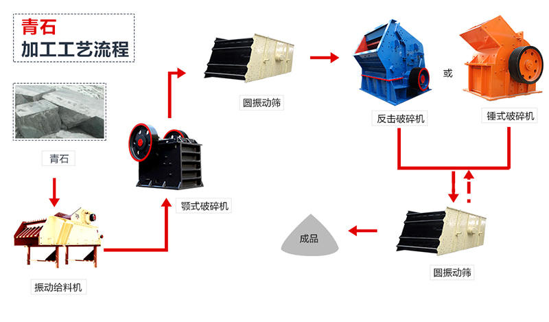青石制砂工藝流程圖 青石制砂工藝流程圖