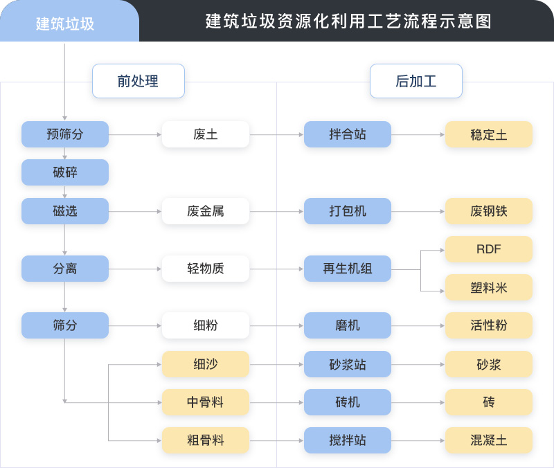建筑垃圾處理流程及成品 建筑垃圾處理流程及成品