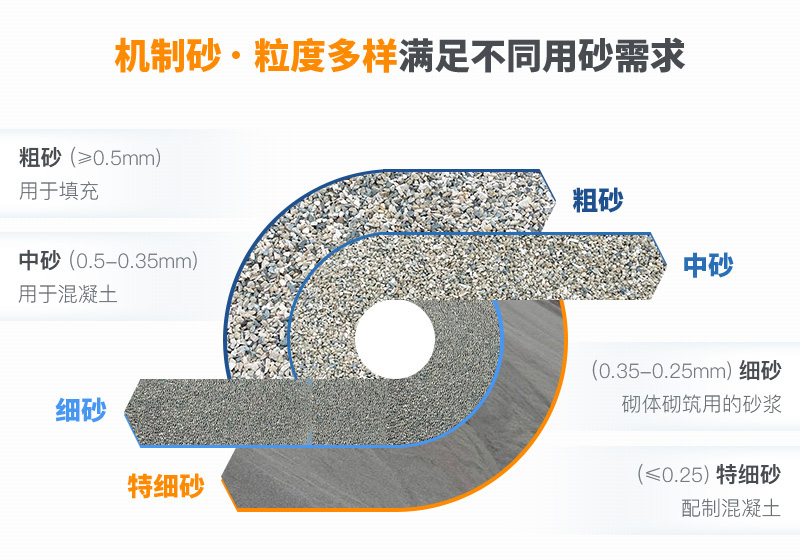 機制砂粒度多樣性,滿足各種用砂需求 機制砂粒度多樣性,滿足各種用砂需求