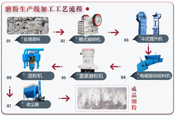 磨粉生產線工藝流程 磨粉生產線工藝流程