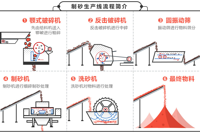砂石生產(chǎn)線流程 砂石生產(chǎn)線流程