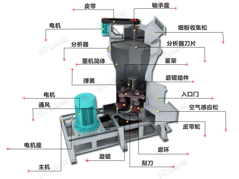 金屬硅磨粉設(shè)備結(jié)構(gòu) 金屬硅磨粉設(shè)備結(jié)構(gòu)