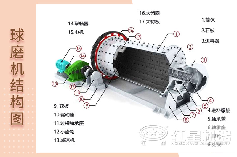 球磨機結構圖 球磨機結構圖
