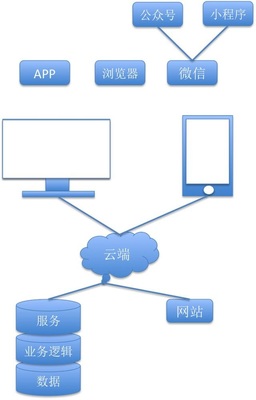 APP、Web、微信公眾號(hào)軟件外包開發(fā)軟件架構(gòu)分析!