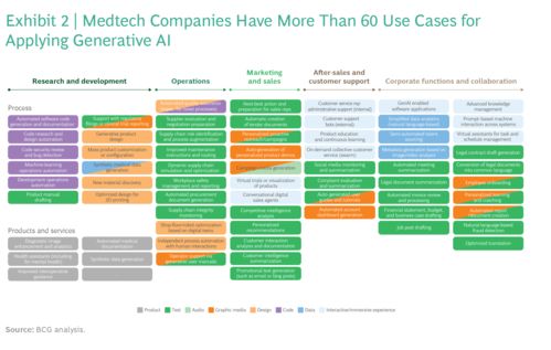 揭開(kāi)生成式人工智能的力量 醫(yī)療保健中的60個(gè)應(yīng)用場(chǎng)景與軟件開(kāi)發(fā)